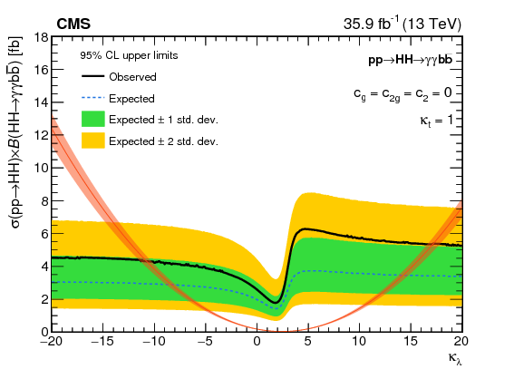 The upper limit on pp → HH → bbγγ process, depending on the trilinear Higgs boson coupling
