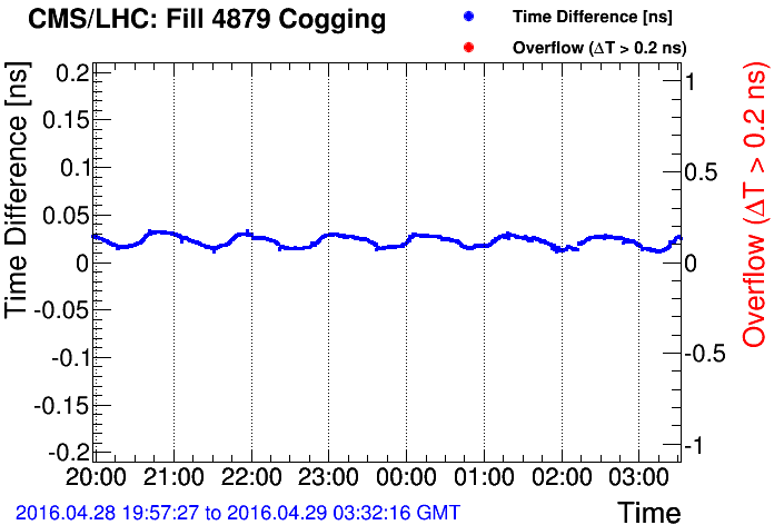 Cogging measurement in LHC FILL 4879