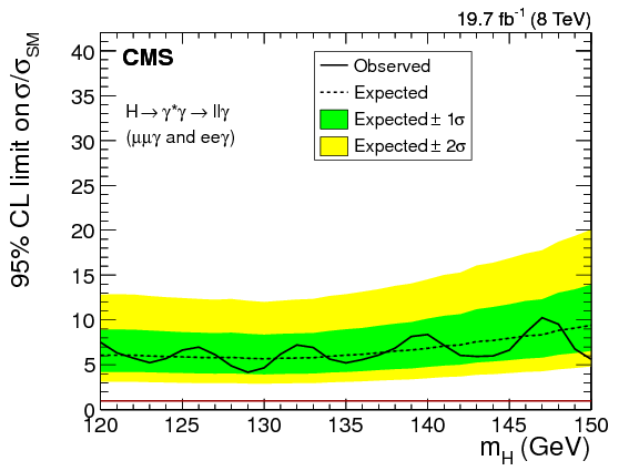 The upper limit of the Higgs boson Dalitz decay branching fraction